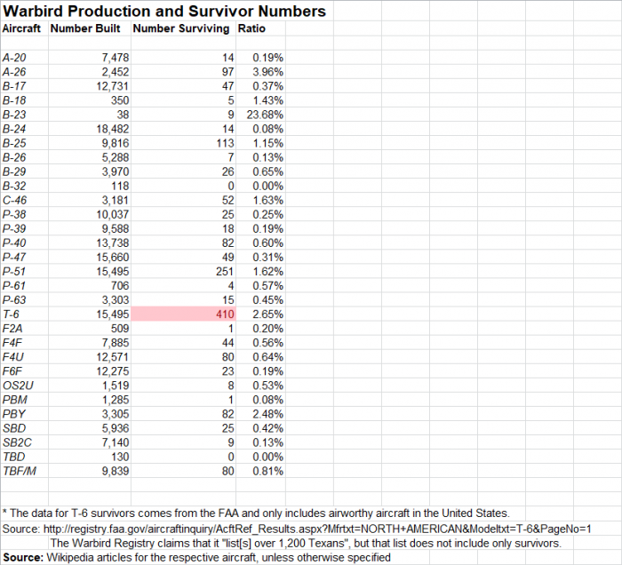Warbird Production and Survivor Numbers.png