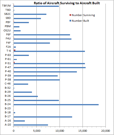 Ratio of Aircraft Surviving to Aircraft Built.png