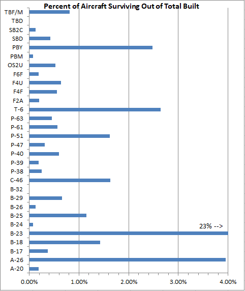 Percent of Aircraft Surviving Out of Total Built.png
