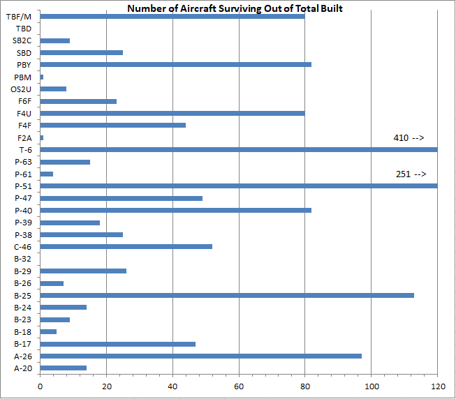 Number of Aircraft Surviving Out of Total Built.png