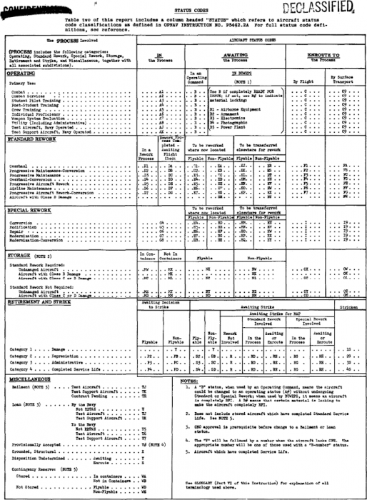 Status Codes Table - 31 August 1963.png