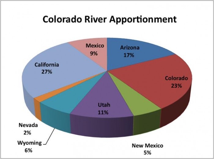 lake mead water apportionment.jpg