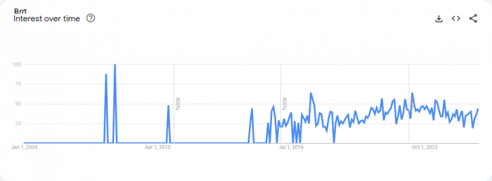 Google Trends Graph – Brrt (Reduced).png