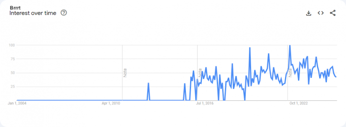 Google Trends Graph – Brrrt (Reduced).png