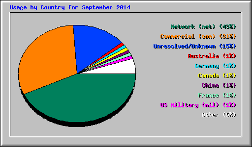 Usage by Country for September 2014