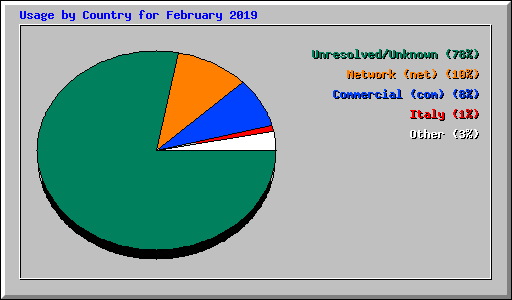 Usage by Country for February 2019