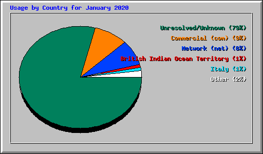 Usage by Country for January 2020