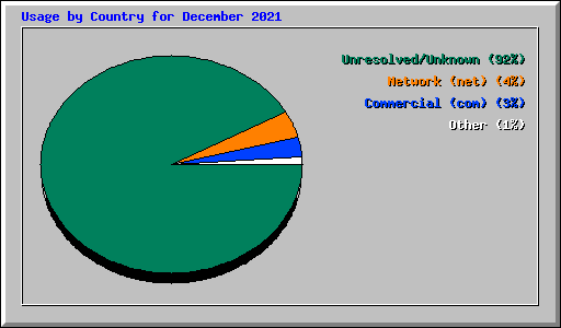 Usage by Country for December 2021
