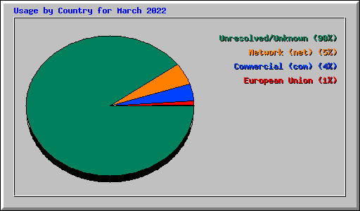 Usage by Country for March 2022