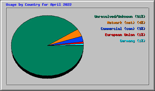 Usage by Country for April 2022