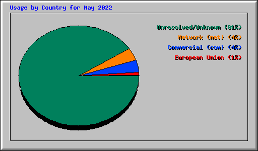 Usage by Country for May 2022