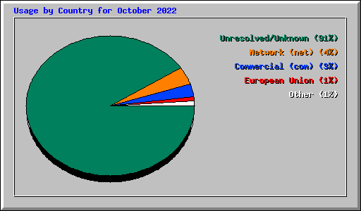 Usage by Country for October 2022