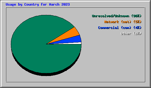 Usage by Country for March 2023