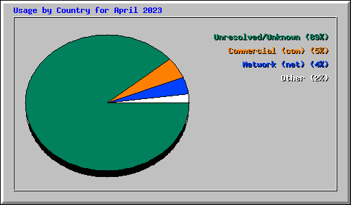 Usage by Country for April 2023