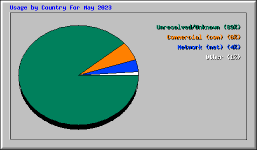 Usage by Country for May 2023