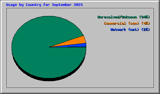 Usage by Country for September 2023