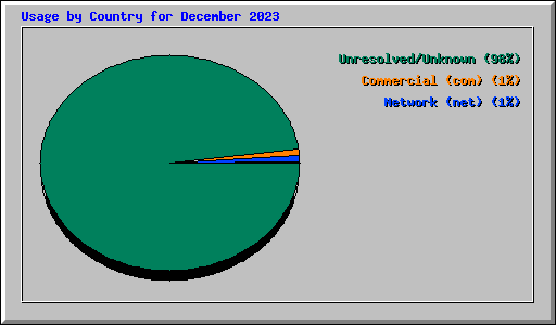 Usage by Country for December 2023