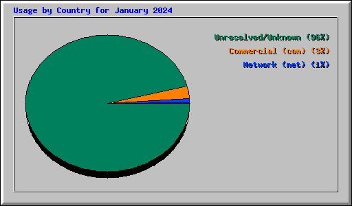 Usage by Country for January 2024