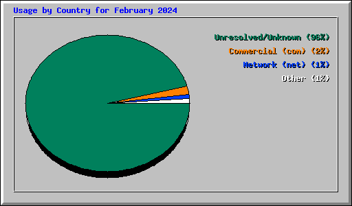 Usage by Country for February 2024
