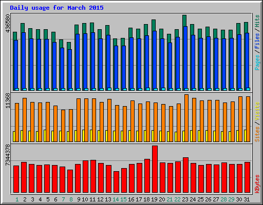 Daily usage for March 2015