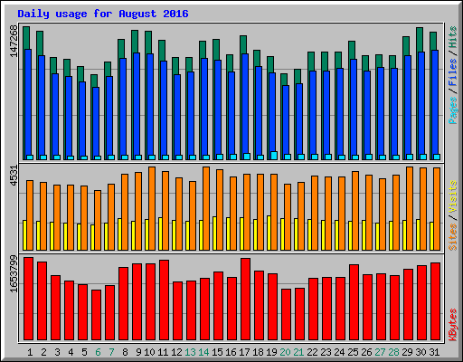 Daily usage for August 2016