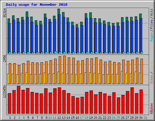 Daily usage for November 2018