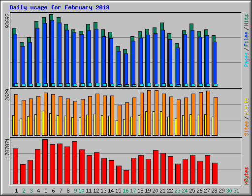 Daily usage for February 2019