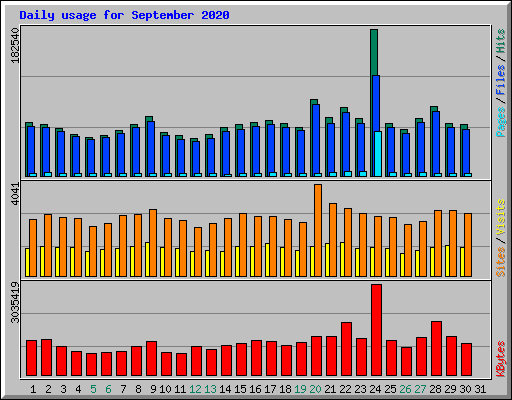 Daily usage for September 2020