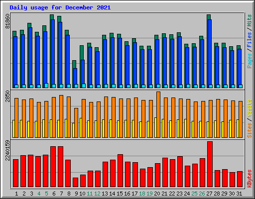 Daily usage for December 2021