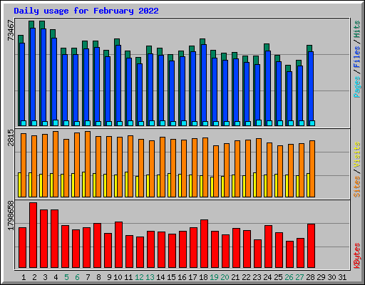Daily usage for February 2022