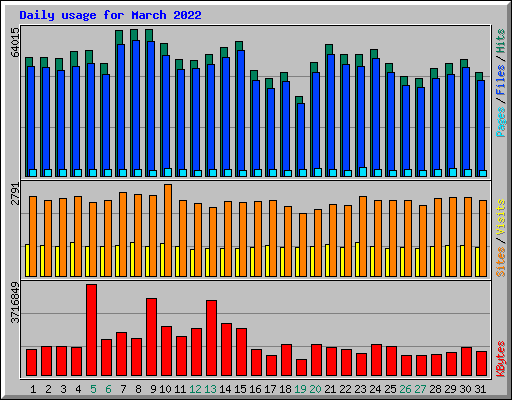 Daily usage for March 2022