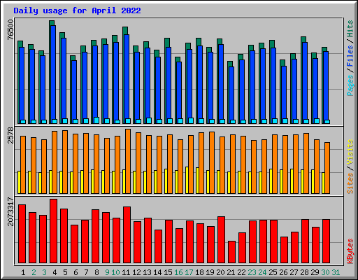 Daily usage for April 2022