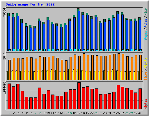 Daily usage for May 2022