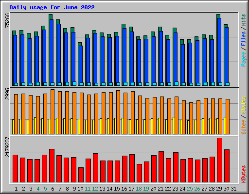 Daily usage for June 2022
