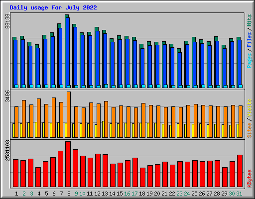 Daily usage for July 2022