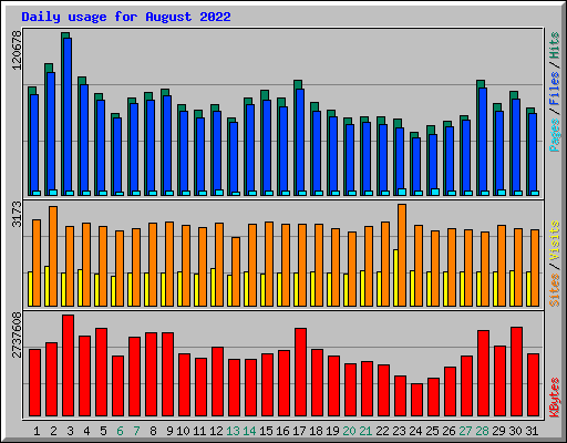 Daily usage for August 2022