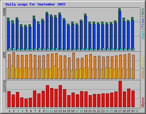 Daily usage for September 2022