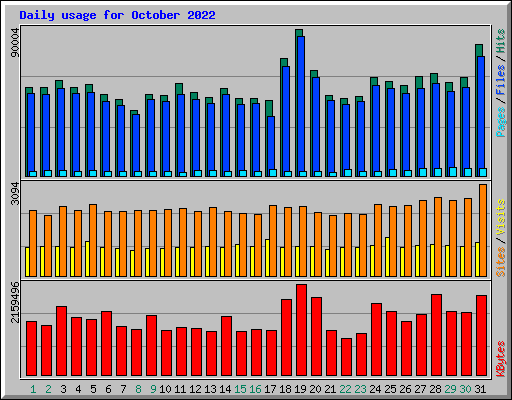 Daily usage for October 2022