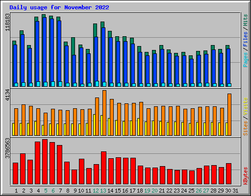 Daily usage for November 2022