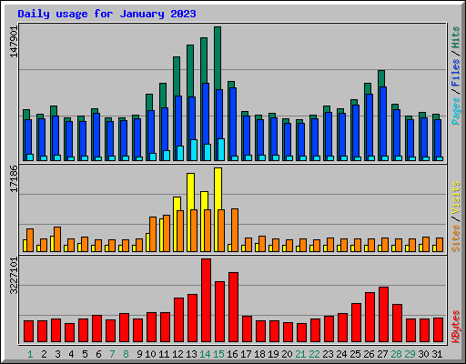 Daily usage for January 2023