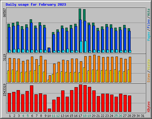 Daily usage for February 2023
