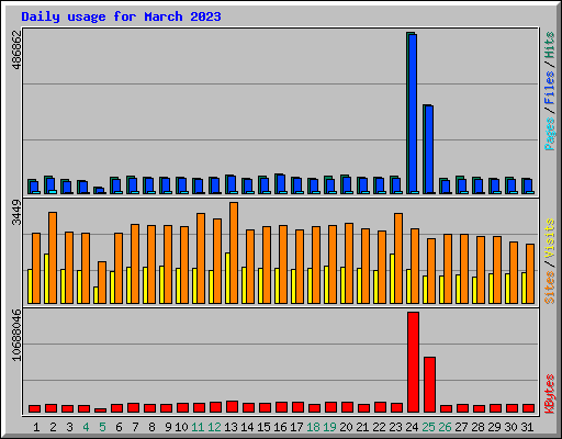 Daily usage for March 2023