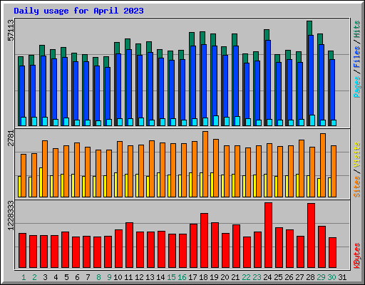 Daily usage for April 2023