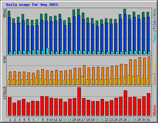 Daily usage for May 2023