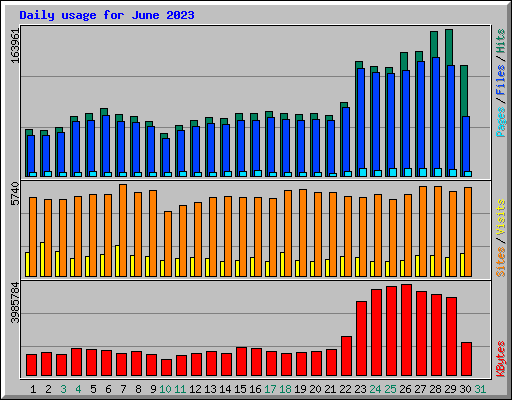 Daily usage for June 2023