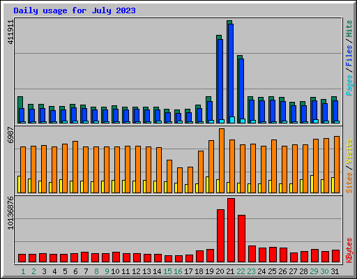 Daily usage for July 2023