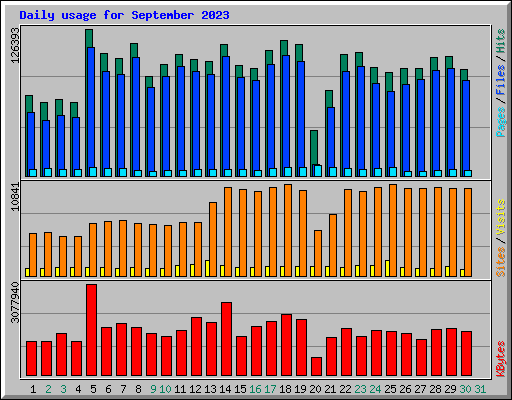 Daily usage for September 2023