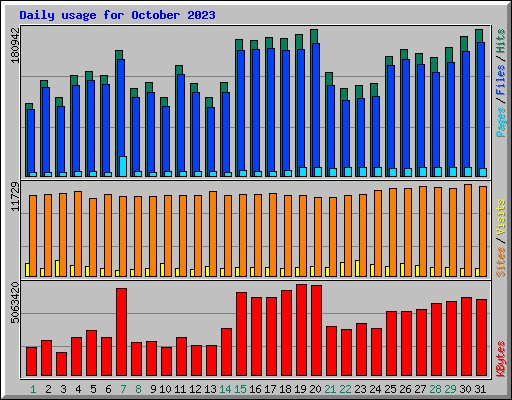 Daily usage for October 2023