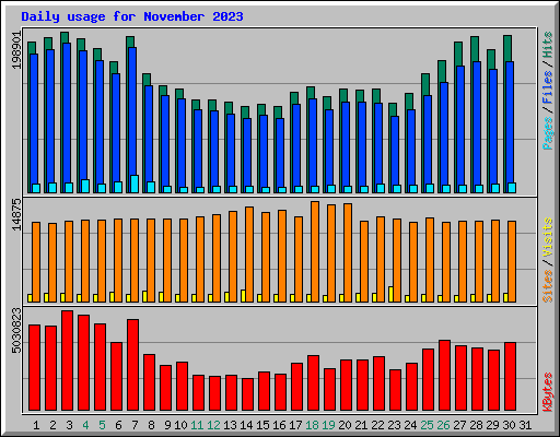 Daily usage for November 2023