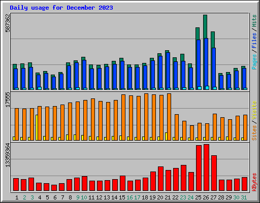 Daily usage for December 2023